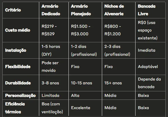 comparação Armário de cozinha com espaço para microondas e forno
